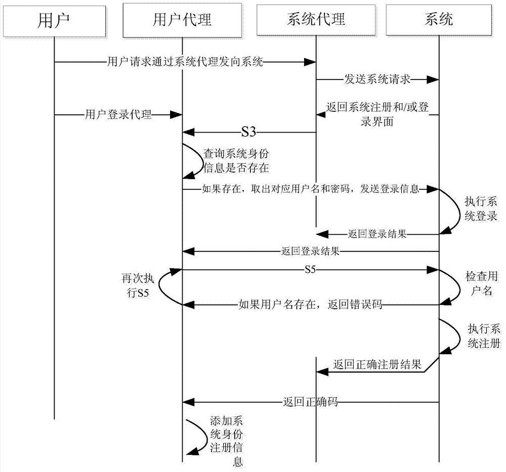 A method and system of electronic identity registration and authentication login