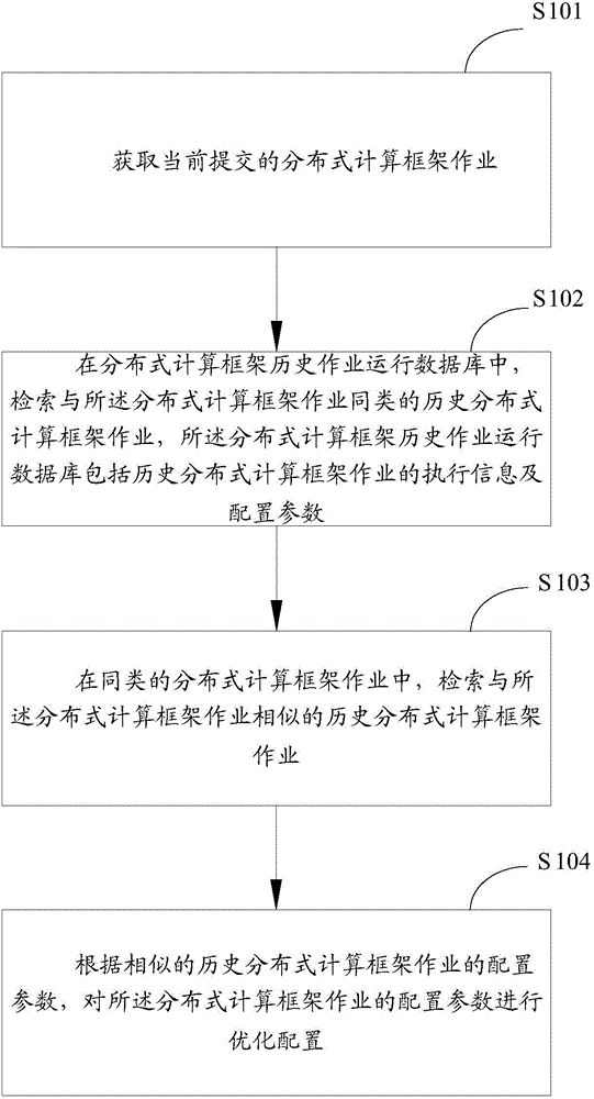 Distributed computation frame parameter optimizing method, device and system