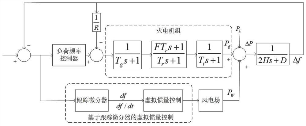 Draught fan dynamic virtual inertia control strategy and system based on tracking differentiator
