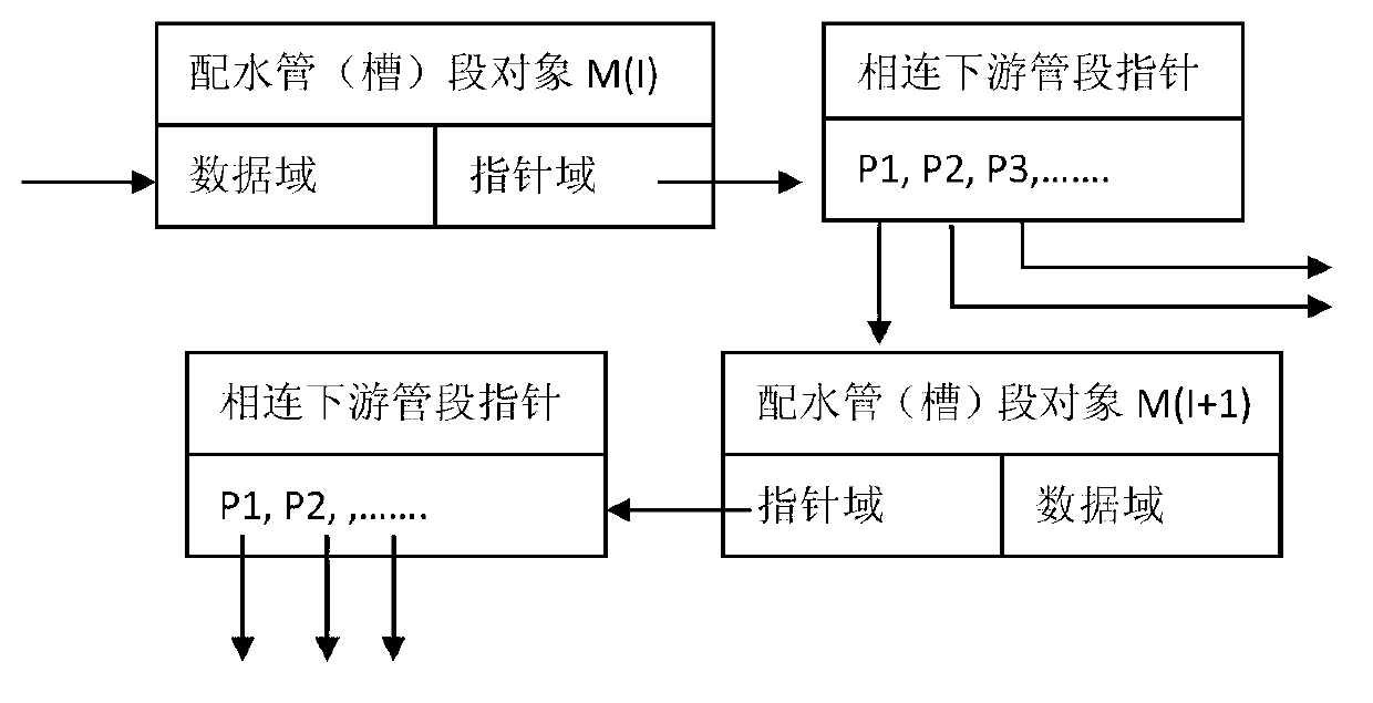 Cooling tower water distribution system modeling method