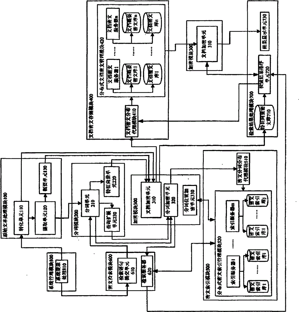 Ciphertext full-text search system