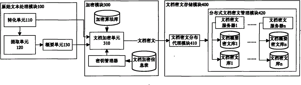 Ciphertext full-text search system