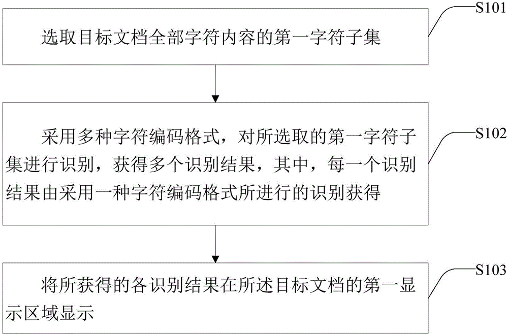 Character code identification result display method and apparatus