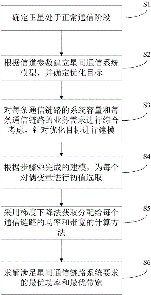 Bandwidth and power coordinated allocation method in inter-satellite communication link