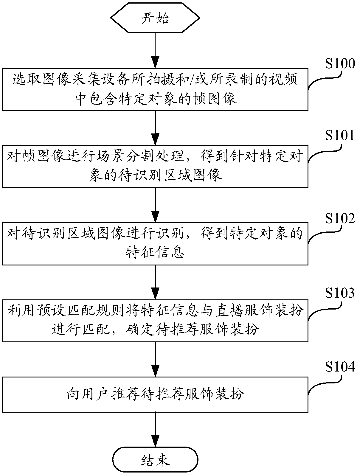 Live broadcast dressing recommending method, device thereof, calculating equipment and storage medium