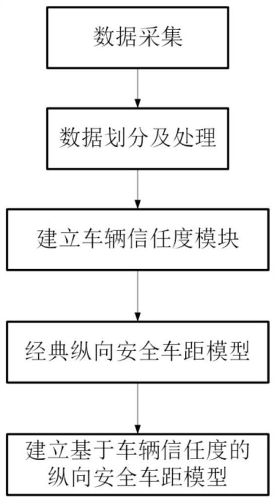 Vehicle longitudinal driving safety distance estimation method based on vehicle trust