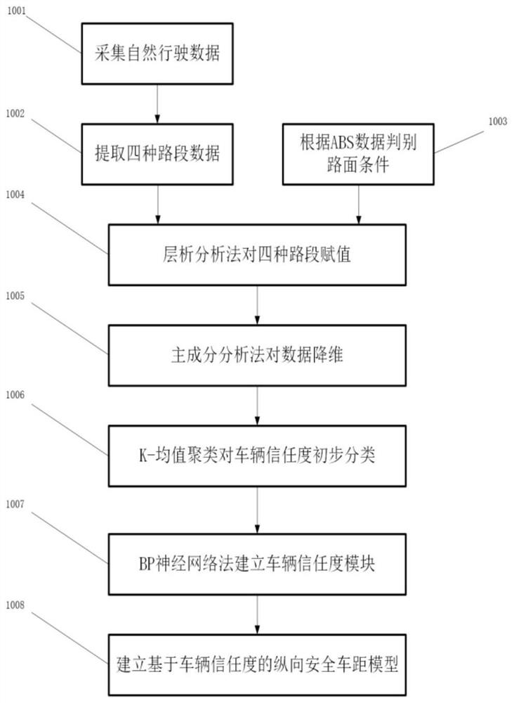 Vehicle longitudinal driving safety distance estimation method based on vehicle trust