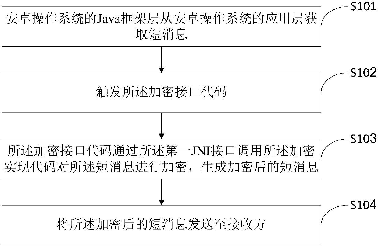 Short message encryption method and short message decryption method based on android operating system, and android operating system