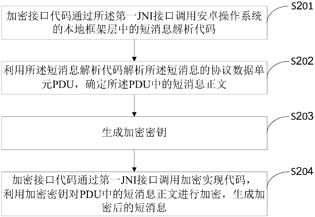 Short message encryption method and short message decryption method based on android operating system, and android operating system