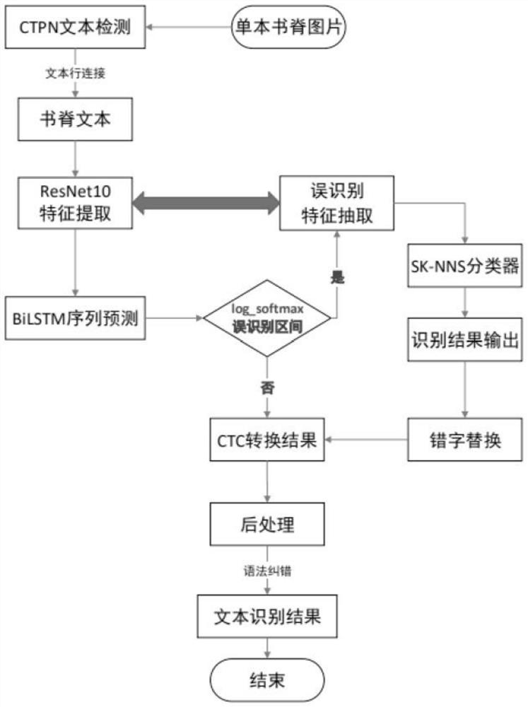 Spine text recognition method and device based on deep learning and storage medium