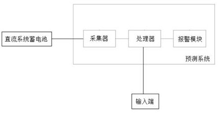 Storage battery fault prediction method and system