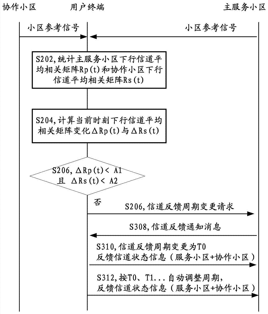 Channel feedback method and user terminal for multi-cell cooperation