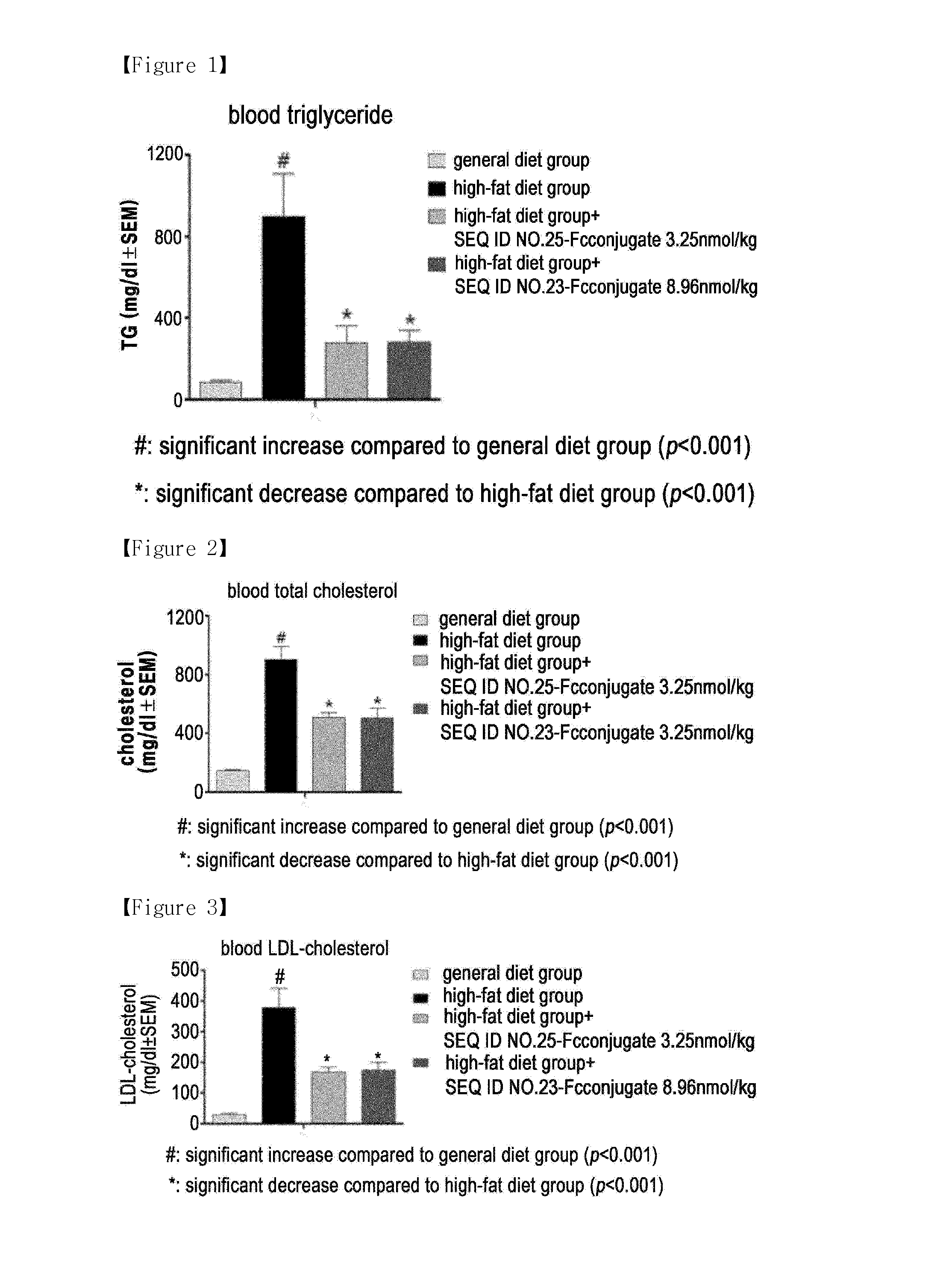 Composition for treating hyperlipidemia comprising oxyntomodulin derivative