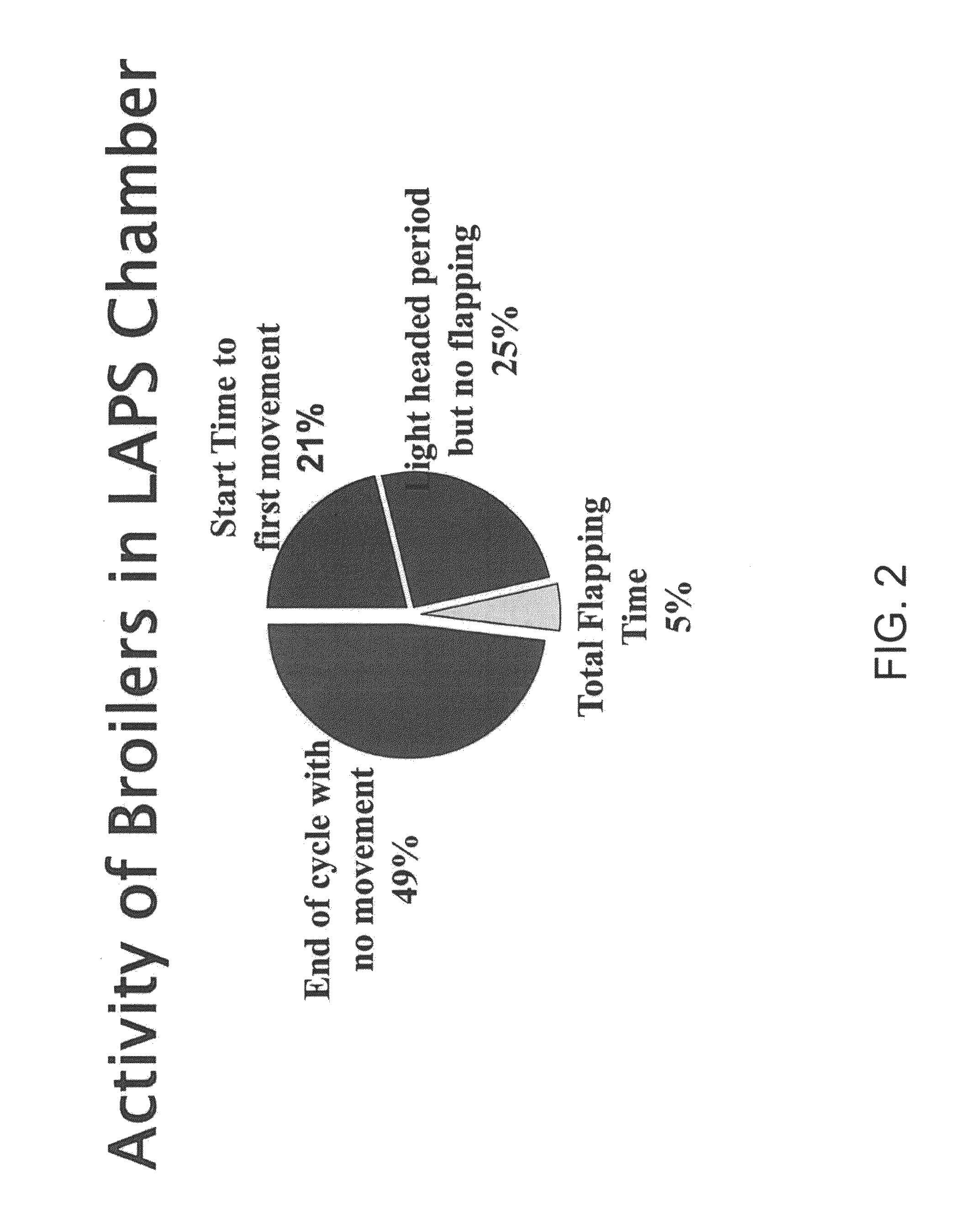 Method for decreasing spastic wing activity of poultry during slaughter
