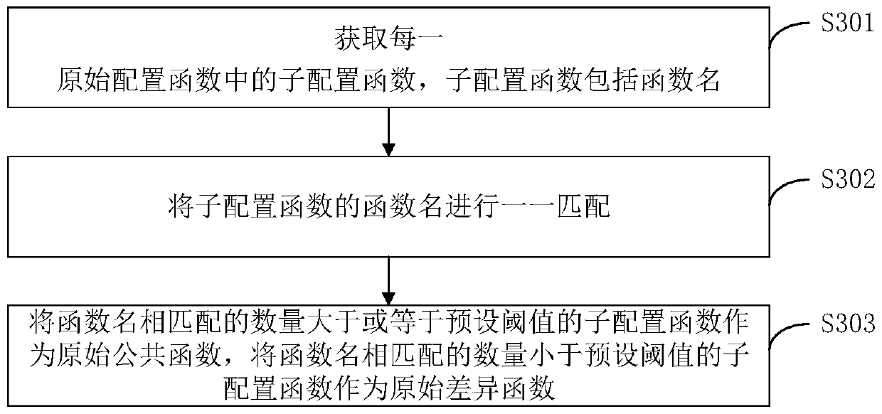 Interface configuration method and device, interface calling method and device, equipment and storage medium