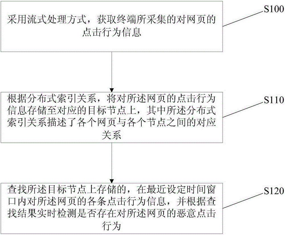 Malicious clicking behavior detection method and device