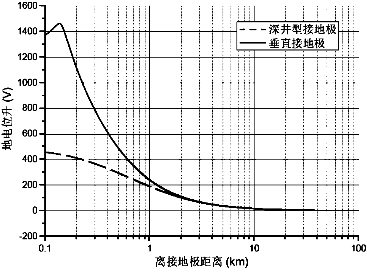 Upper end insulation structure of deep well type grounding pole