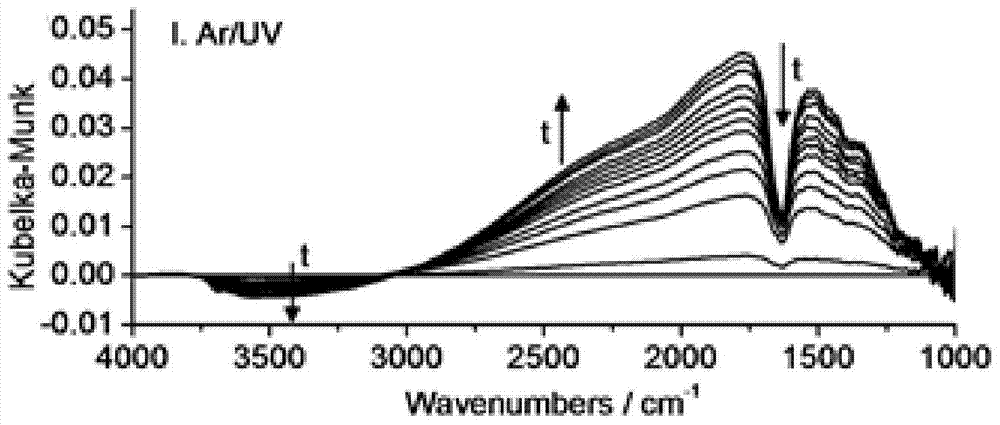 Preparation method of high-reducibility nano material and application of high-reducibility nano material in underground water pollution treatment