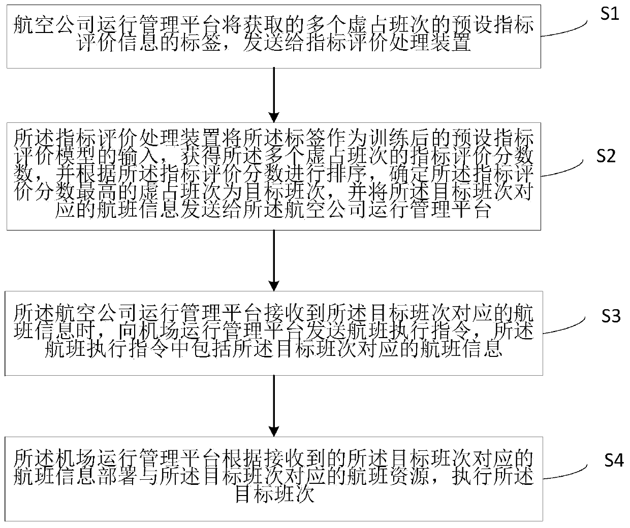 Method and system for optimizing virtual occupied flight shifts