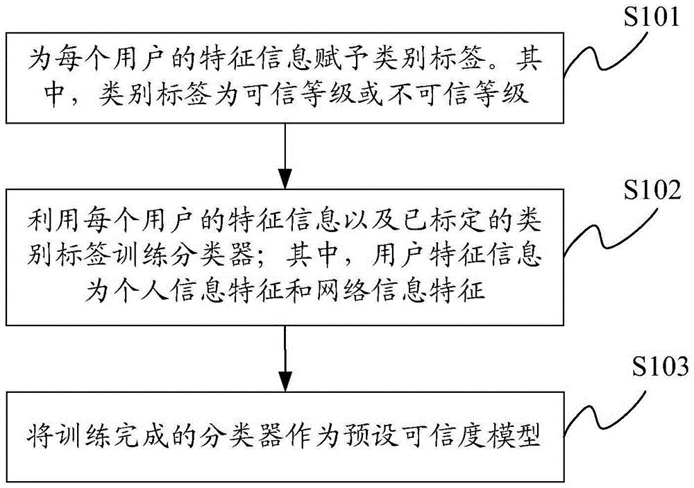 User credibility computation method and device