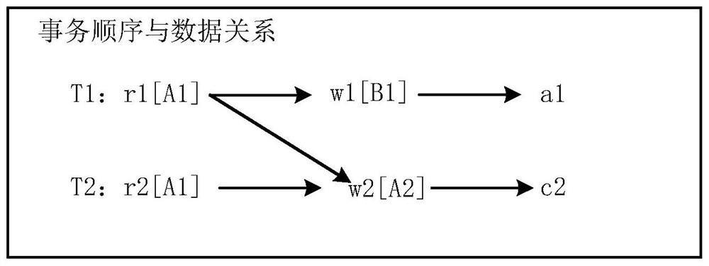 A database system and database access method