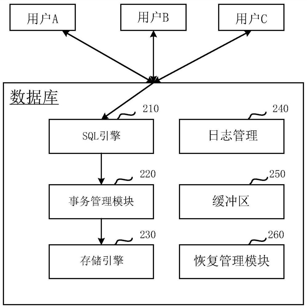 A database system and database access method