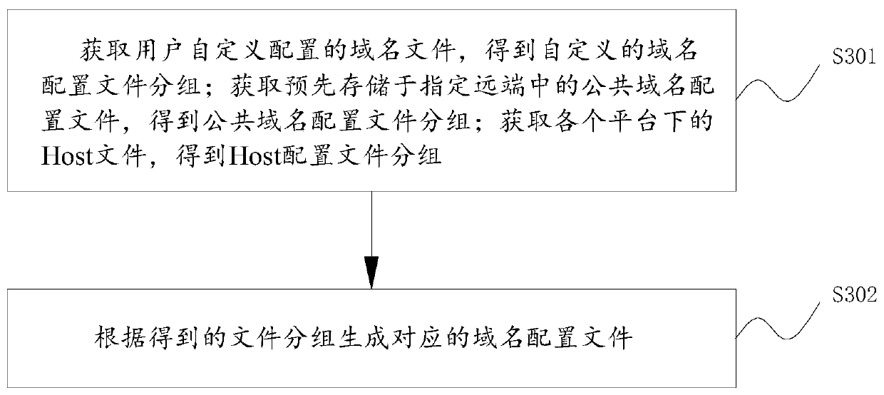 Domain name processing method and device, readable storage medium and electronic device
