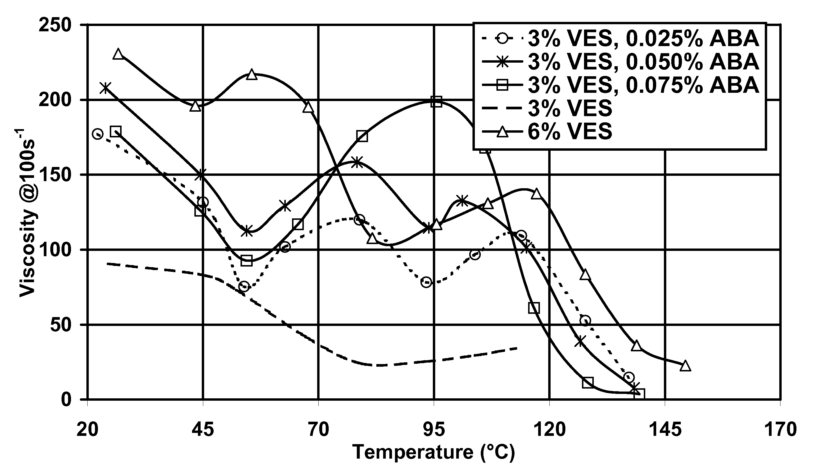 Additive for viscoelastic fluid