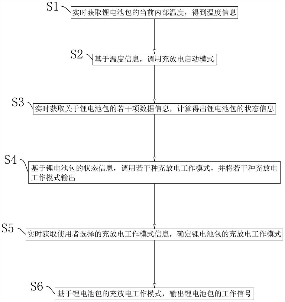 Lithium battery pack charging and discharging method and system, storage medium and intelligent terminal