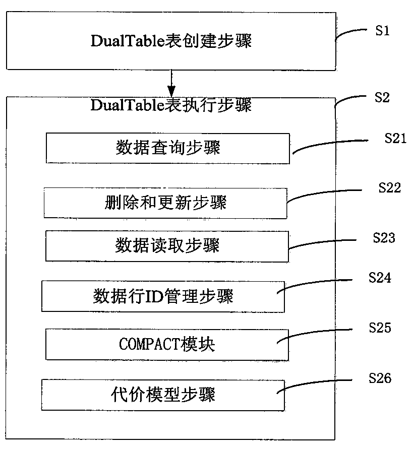 Mixed storage system and mixed storage method for supporting Hive DML (data manipulation language) enhancement
