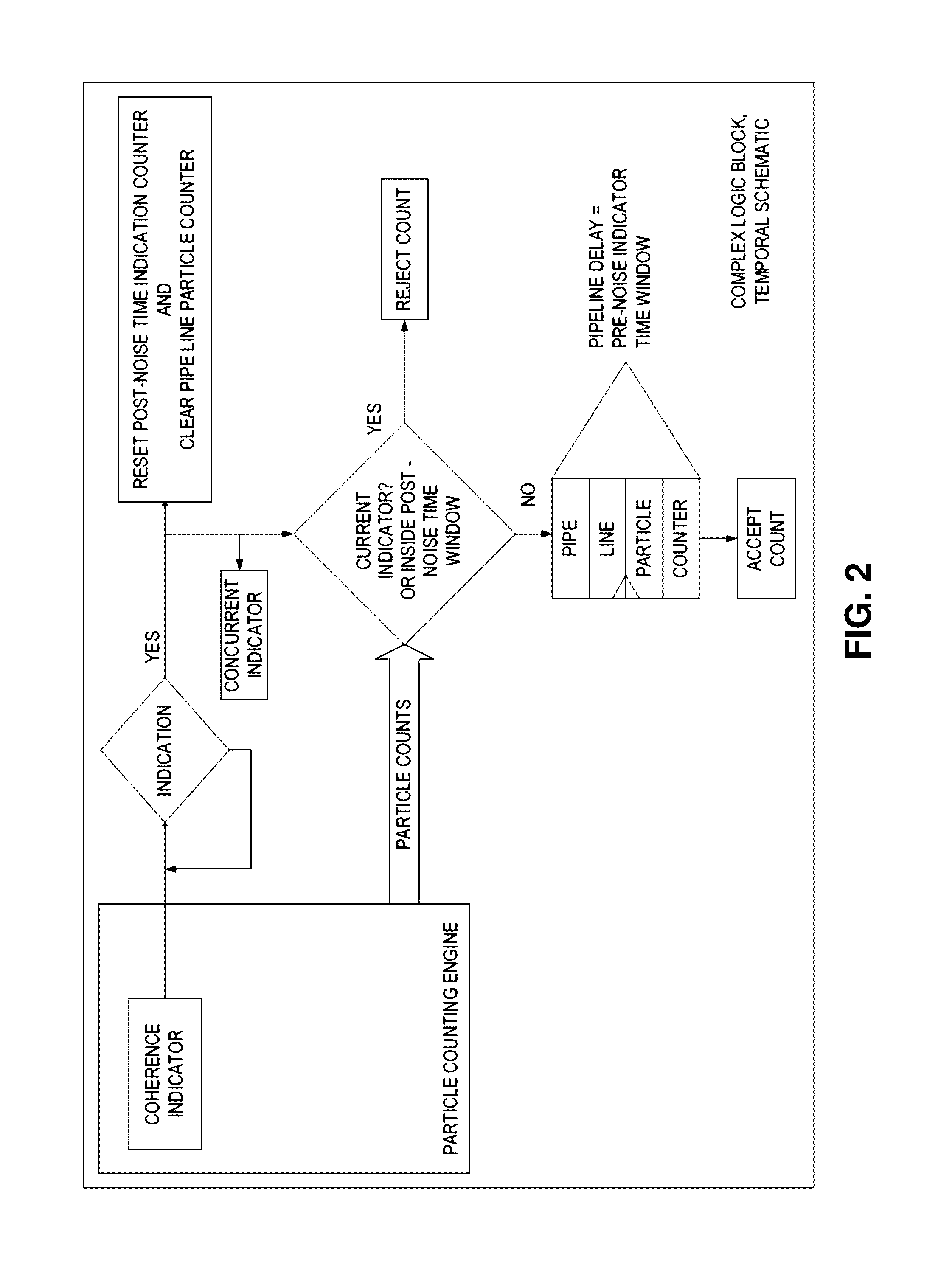 Laser noise detection and mitigation in particle counting instruments