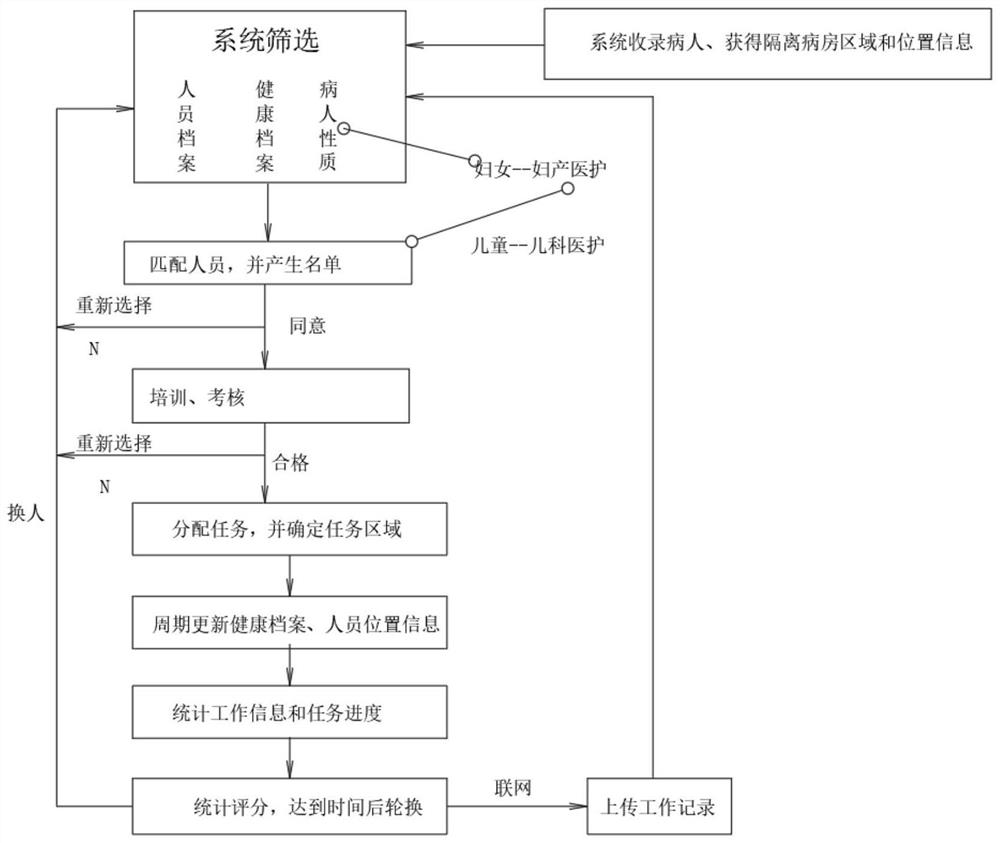 Isolation ward human resource management system