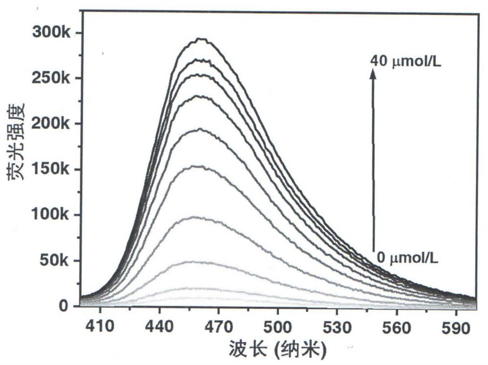 A kind of method for detecting permanganate with coumarin-based probe