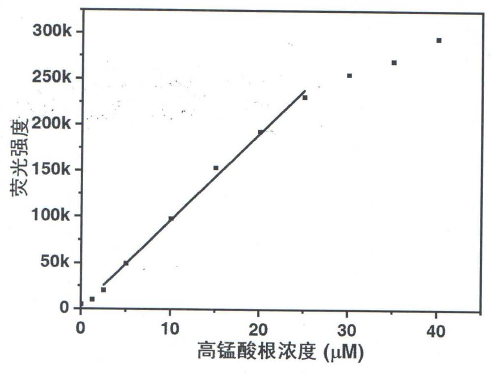 A kind of method for detecting permanganate with coumarin-based probe