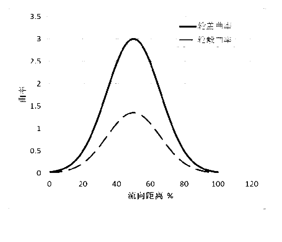 Centrifugal impeller flow passage design method for controlling curvature distribution