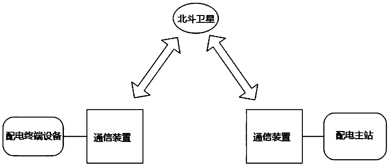 Beidou-based power distribution communication device and communication method thereof