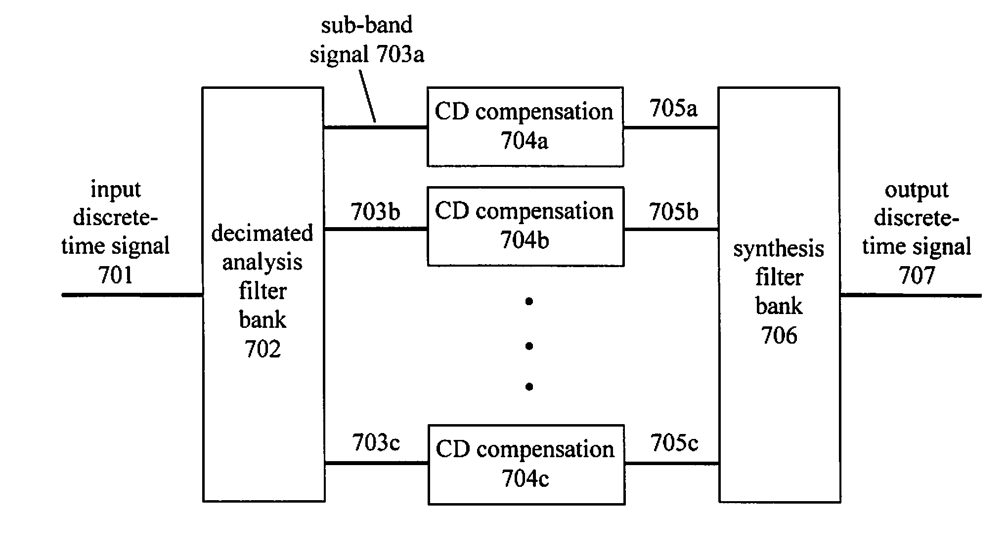 Apparatus and method of compensating for compact digital domain chromatic dispersion