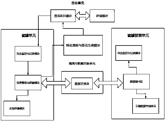 Honeypot system with signature function in field of industrial control