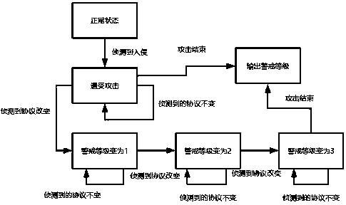 Honeypot system with signature function in field of industrial control