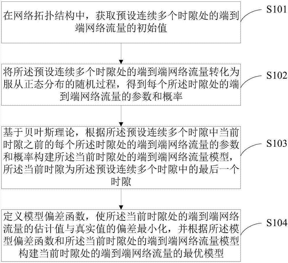 End-to-end network traffic modeling method and system based on Bayesian theory