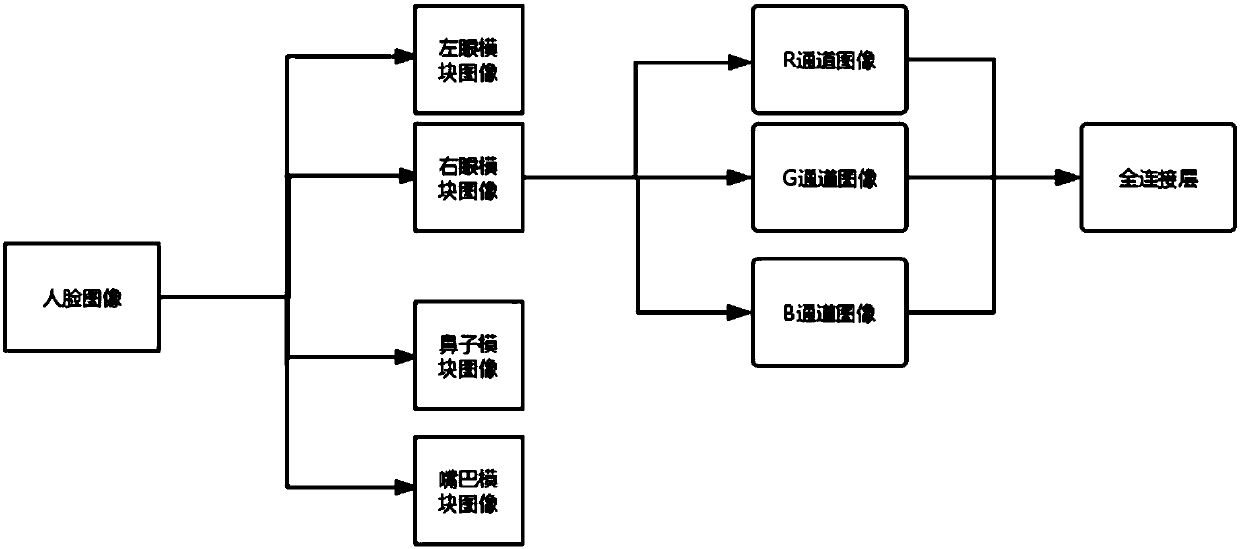 Face identification method for multi-patch multi-channel combined characteristic selection learning on the basis of CNN (Convolutional Neural Network)