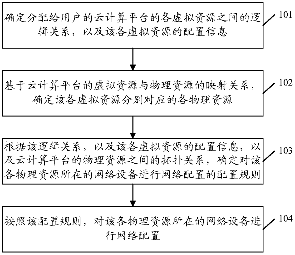 A network resource control method, device and system for a cloud computing platform