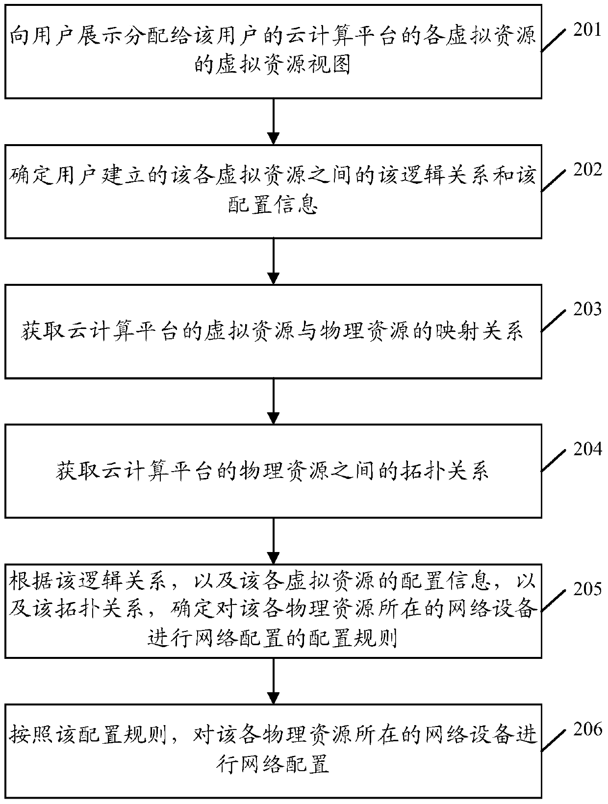 A network resource control method, device and system for a cloud computing platform