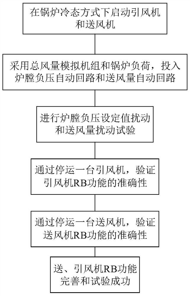 Cold-state simulation test method for rb function of blower and induced draft fan