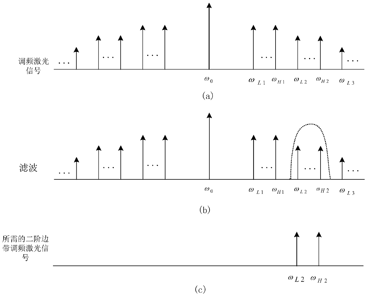 Device for generating frequency-modulated laser signal based on phase modulator