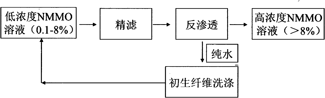 Recovery method of spinning waste liquor by means of concentrating