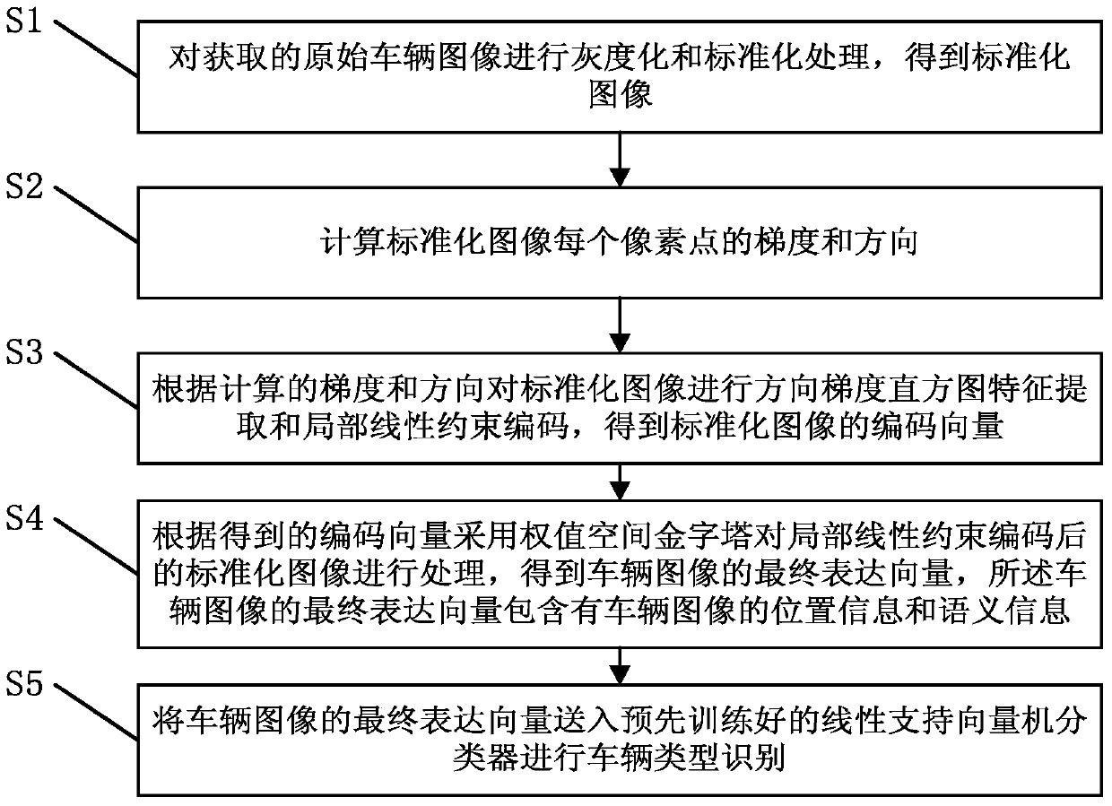 A fine identification method and system for a vehicle type