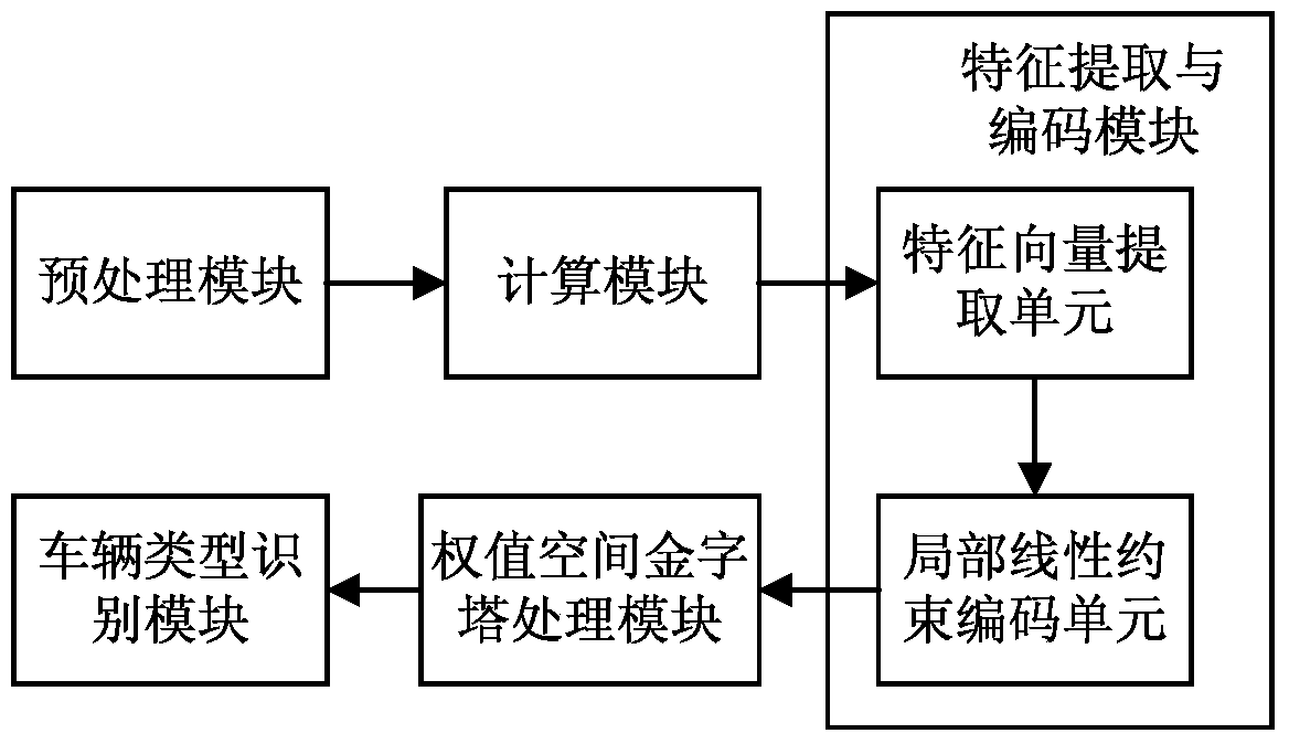 A fine identification method and system for a vehicle type