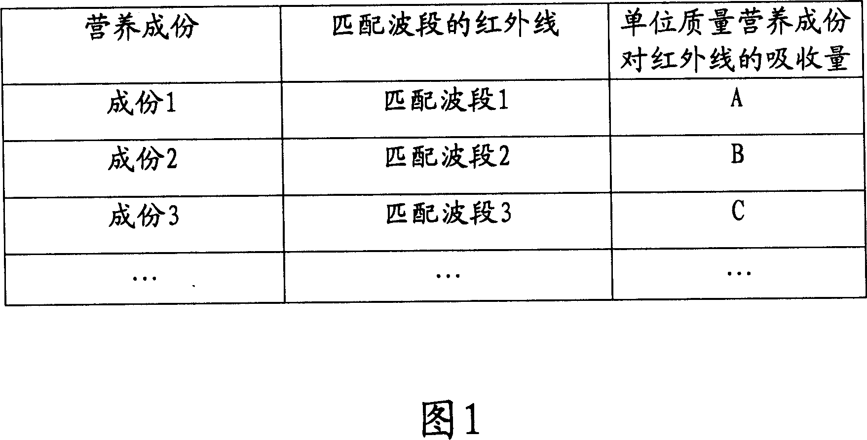 Analysis method and apparatus for nutrient ingredient of food based on mobile communication terminal
