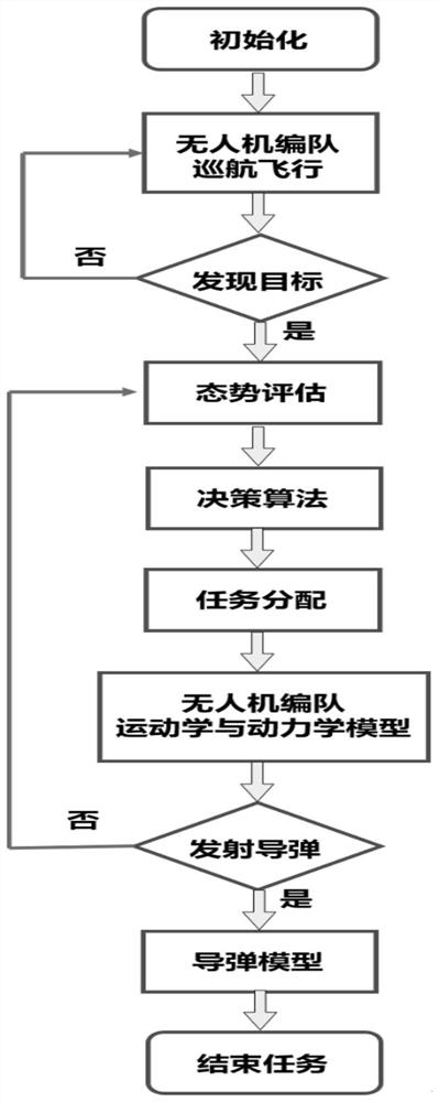 Control system based on multi-UAV cooperative game confrontation